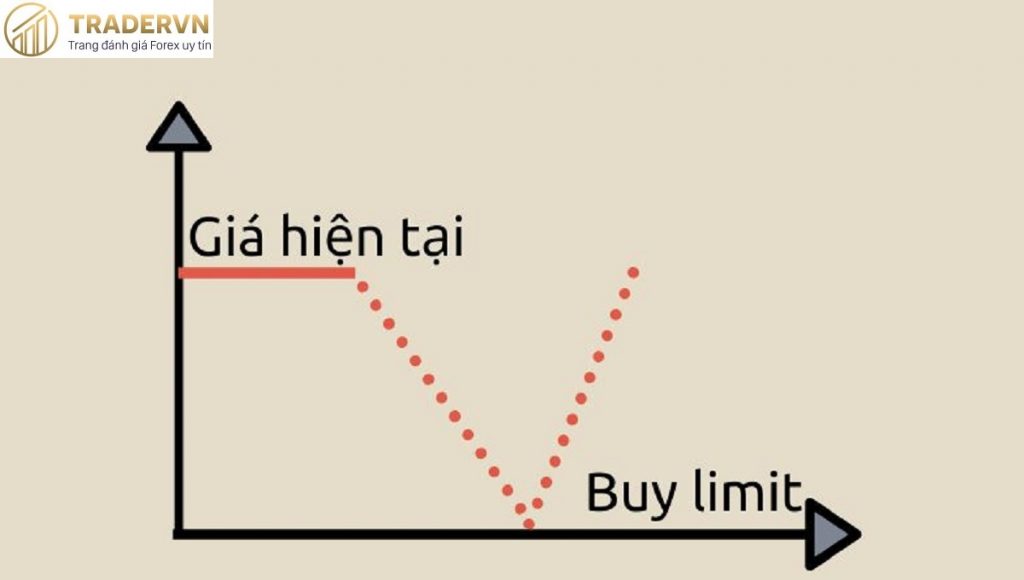 Buy Limit là gì? Khi nào nên sử dụng lệnh Buy Limit?
