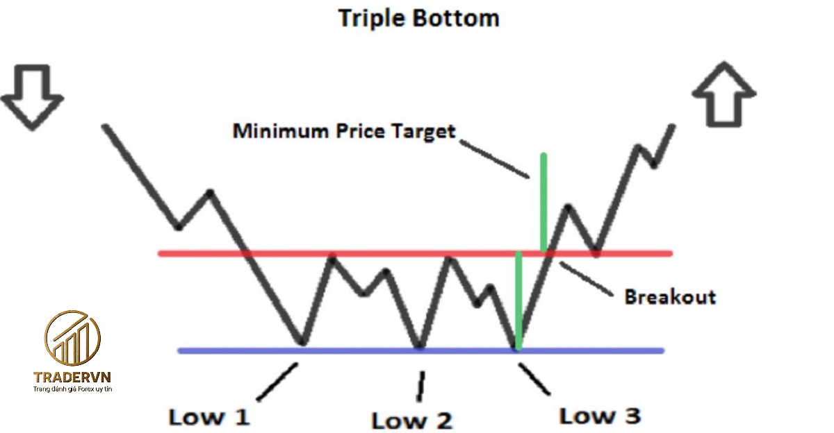 Mô hình 3 đáy (Triple Bottom) – Đặc điểm & Cách giao dịch