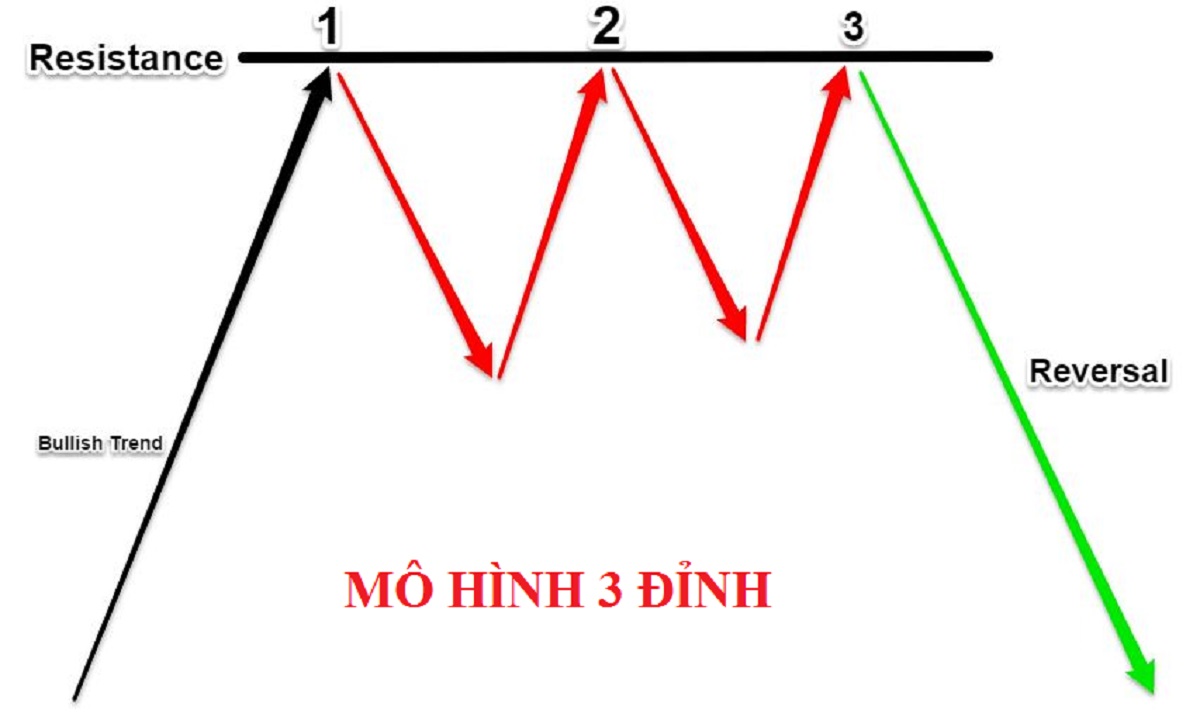 Mô hình 3 đỉnh (Triple Top) là gì? Đặc điểm nhận dạng & cách giao dịch