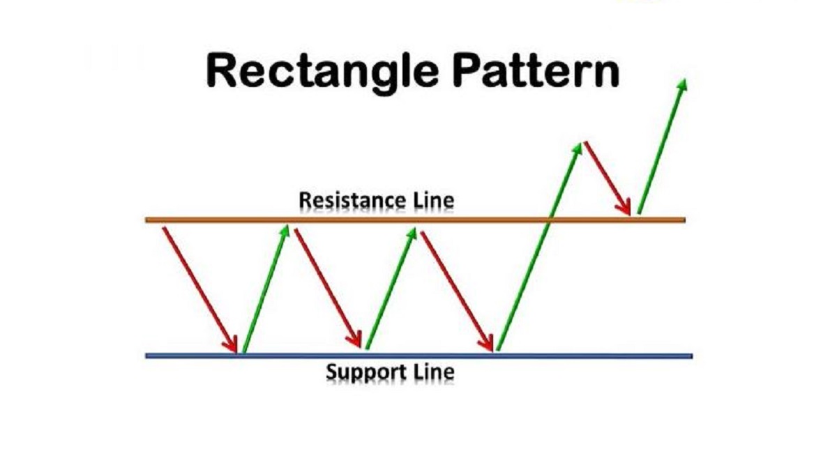 Mô hình chữ nhật (Rectangle) – Đặc điểm nhận dạng & cách giao dịch