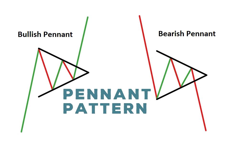 Mô hình cờ đuôi nheo (Pennant) – Đặc điểm & cách giao dịch