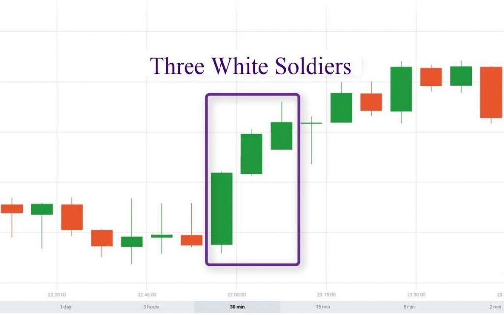 Mô hình nến Three White Soldiers (3 chàng lính trắng)
