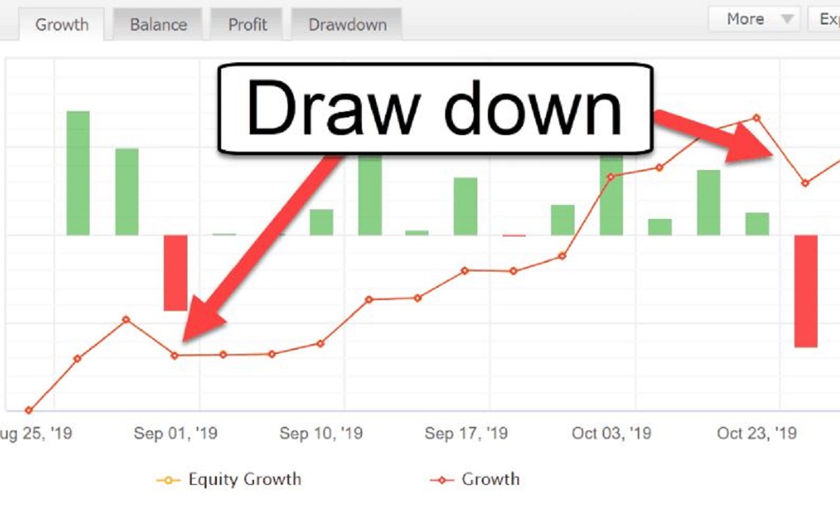 Drawdown là gì? Cách kiểm soát Drawdown trong trading forex
